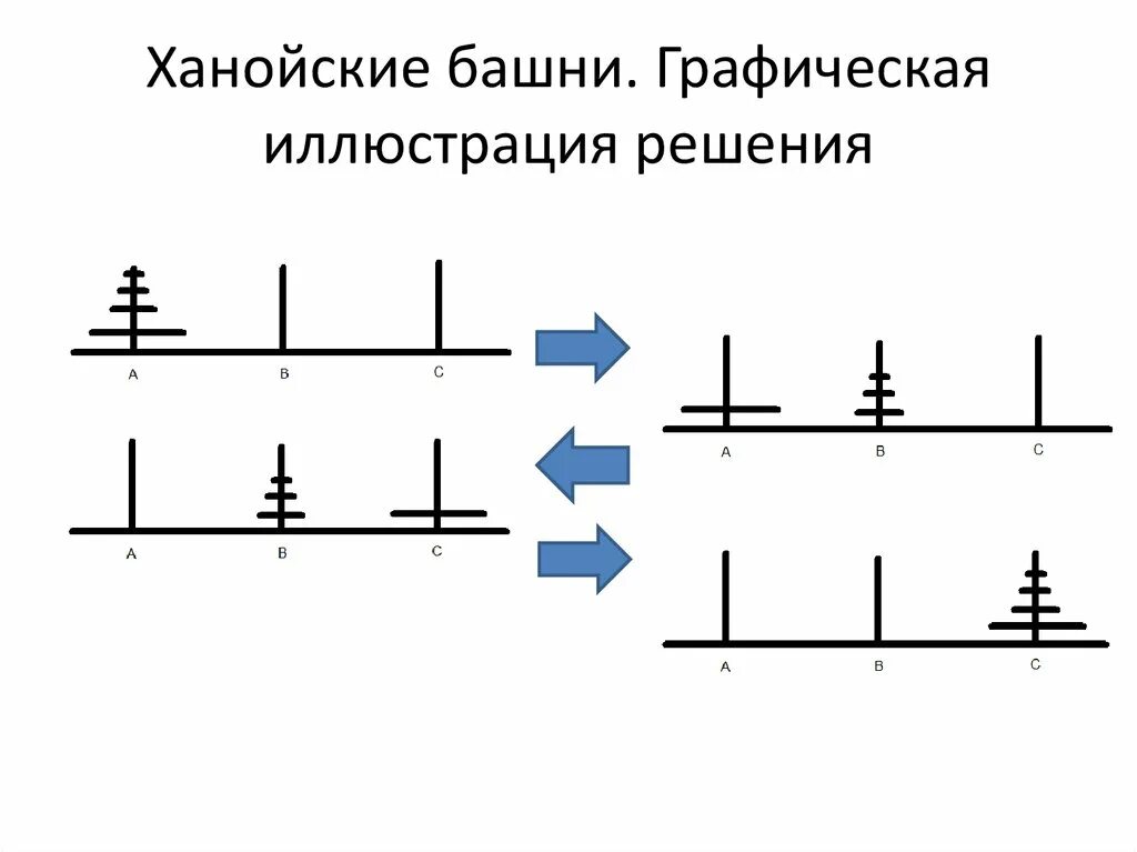 Задача о ханойской башне рекурсивное решение. Ханойская башня решение. Ханойская башня алгоритм. Задача Ханойская башня решение. Ханойские башни алгоритм решения