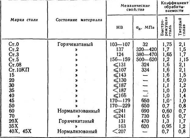 У быстрорежущих сталей впереди маркировки ставится Сталь Р6М5: состав, характеристики, применение, заточка, обработка