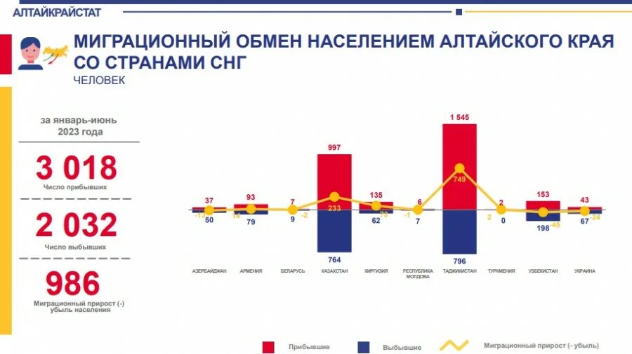 Динамика мигрантов в Алтайском крае. График количества населения Алтайского края.