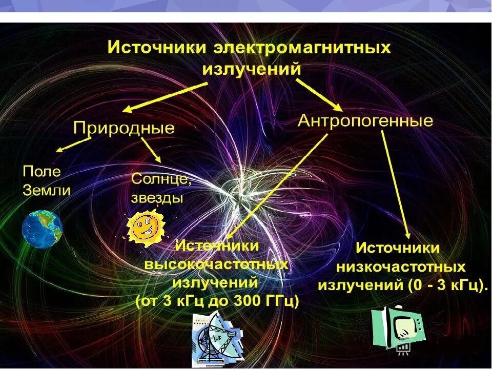 Электромагнитное излучение это. Источники электромагнитного излучения. Источники электромагнитных полей и излучений. Электромагнитное излуения. Естественные источники электромагнитных излучений.