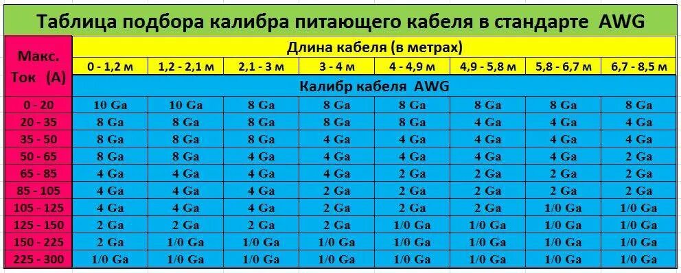 0 35 мм ток. Таблица сечения провода AWG мм2. Сечение акустических проводов по мощности таблица. Сечение кабеля по мощности таблица AWG. Сечение провода автозвук по мощности таблица.