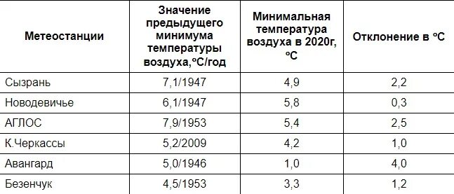 Минимальная температура Самара. Температура воздуха в Самаре. Максимальная температура в Самаре. Рекорды температурные в Тольятти.