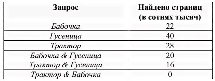 Результат поиска список всех страниц содержащих. Какое количество страниц будет найдено по запросу бабочка и гусеница. какое количество страниц в тысячах будет найдено по запросу бабочки.