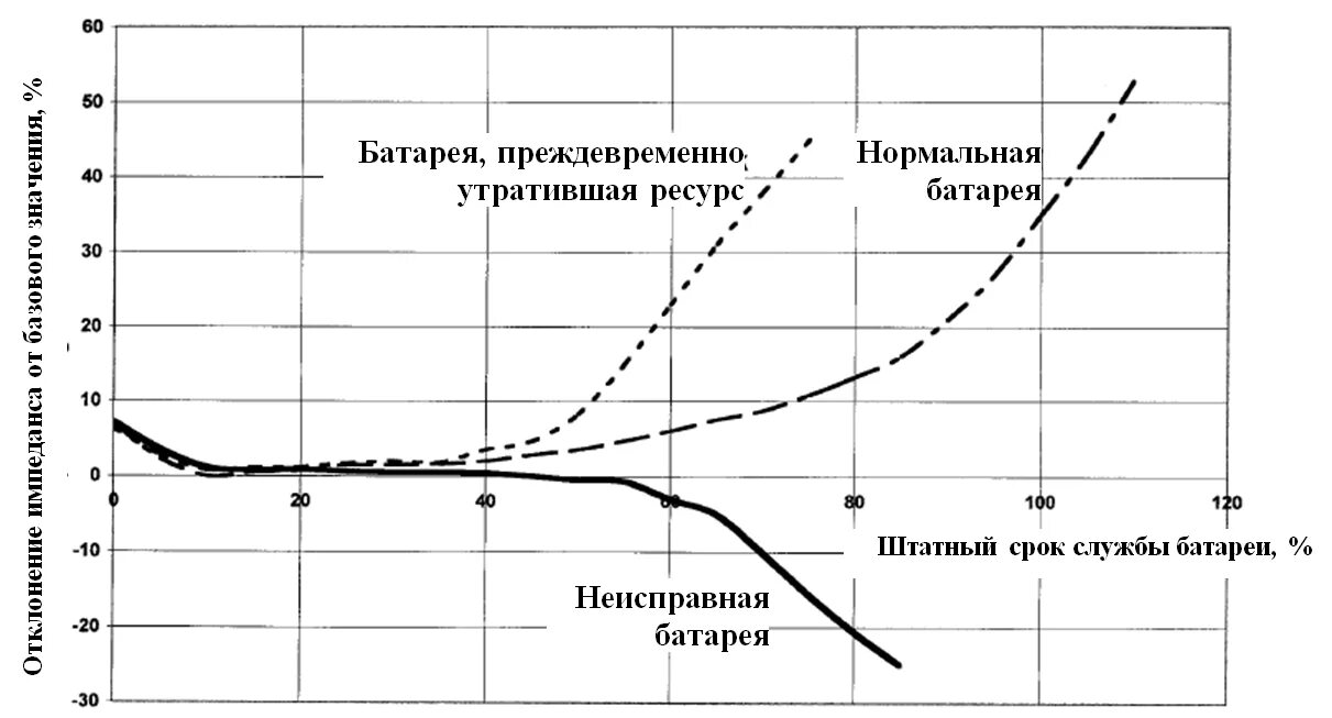 Внутреннее сопротивление автомобиля. Внутреннее сопротивление свинцового аккумулятора таблица. Внутреннее сопротивление аккумулятора зависимость емкости. Зависимость емкости АКБ от внутреннего сопротивления. Зависимость внутреннего сопротивления АКБ от температуры.