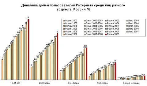 Динамика доли