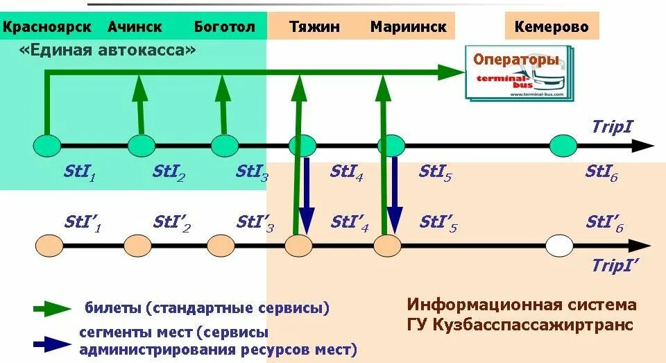 Бастрафик. Автокасса Боготол. Единая Автокасса Красноярск. Автобус Тяжин Красноярск. Бустрафик Единая Автокасса.