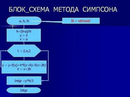 Блок схема метода