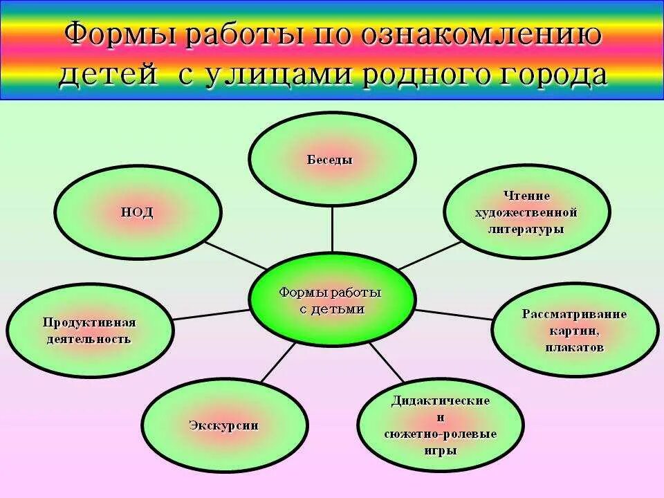 Формы нравственно патриотическое воспитание дошкольников. Формы работы. Формы работы с дошкольниками. Формы работы с дошколятами. Фори мы работы с детьми.