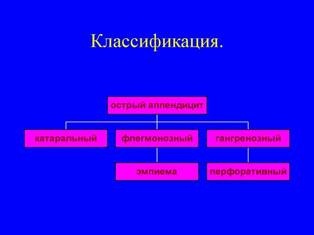 Острый аппендицит вопросы. Классификация острого аппендицита. Клиническая классификация острого аппендицита. Острый аппендицит презентация. Классификация острого аппендицита катаральный.