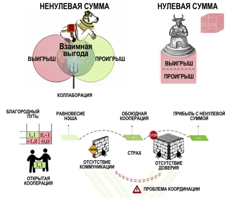 Нулевое равновесие. Теория игр с нулевой и ненулевой суммой. Игра с не нулевой скммой. Ненулевая сумма теория игр. Игра с нулевой суммой пример.