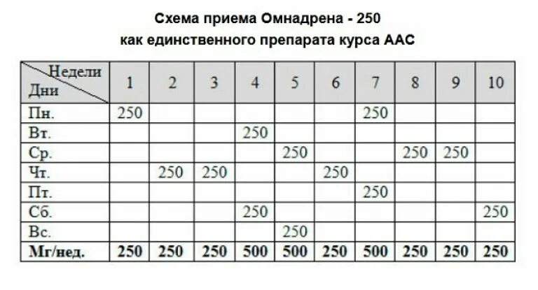 Сустанон 250 схема приема. Схема приема. Курс омнадрен 250. Курс омнадрен 250 Соло.