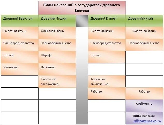 Государства древнего Востока. Государства древнего Востока таблица. Страны древнего Востока таблица. Типы государств древнего Востока.