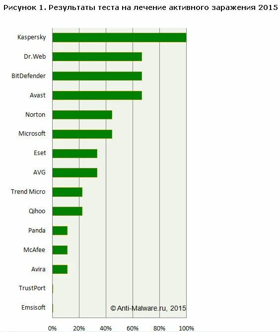 Статистика использования компьютера. Диаграмма антивирусов. Компьютерные вирусы диаграмма. Статистика использования программ. Статистика использования программ.