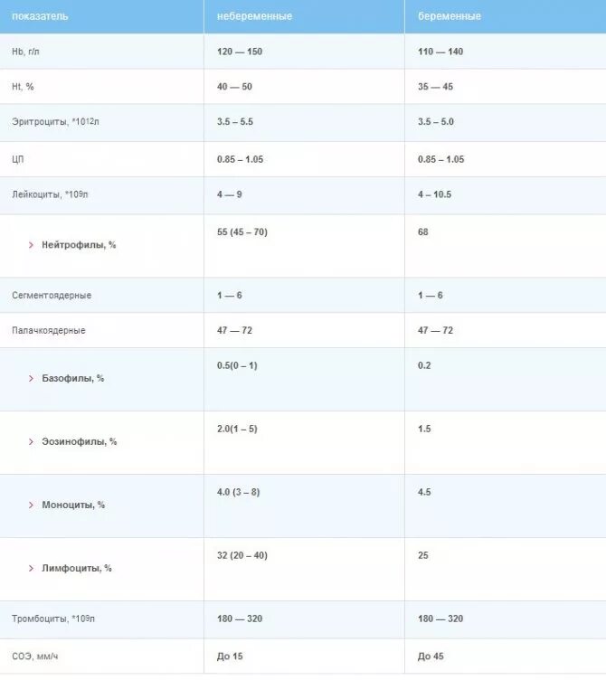 Норма крови при беременности 2 триместр. Общий анализ крови расшифровка у беременных 3 триместр норма. Нормы показателей крови у беременных 3 триместр. Нормы клинического анализа крови у беременных 1 триместр. Общий анализ крови при беременности 1 триместр норма.
