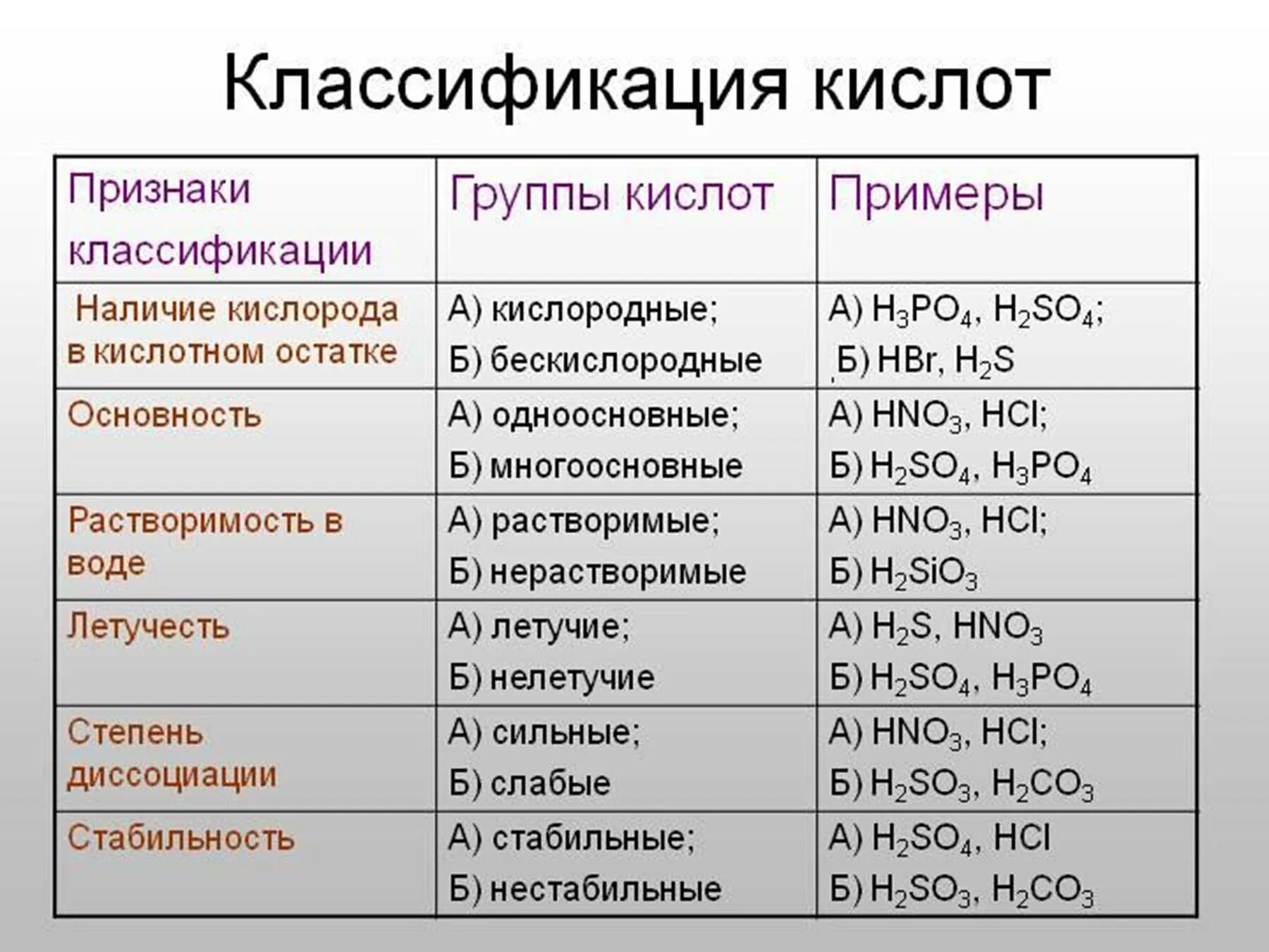 Кислотным соединением является. Классификация кислот в химии 8 класс. Классификация неорганических кислот в химии таблица. Кислоты классификация и свойства. Признаки классификации кислот.