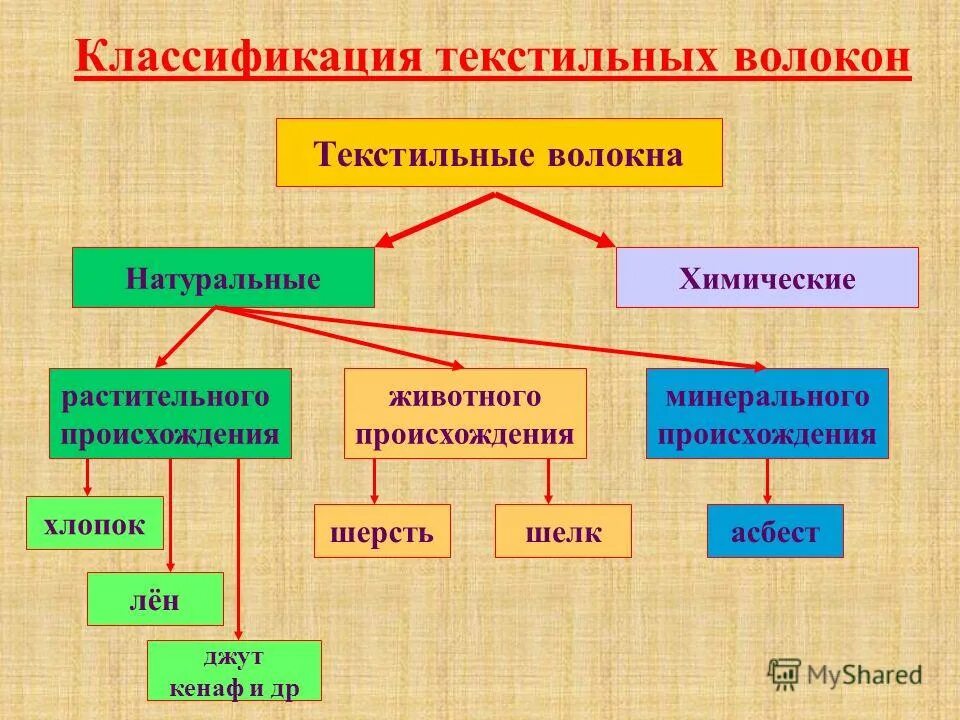 Классификация текстильных тканей таблица. Натуральные и химические волокна таблица. Классификация свойств материалов материаловедение. Волокна таблица химия. Классификация текстильных волокон.