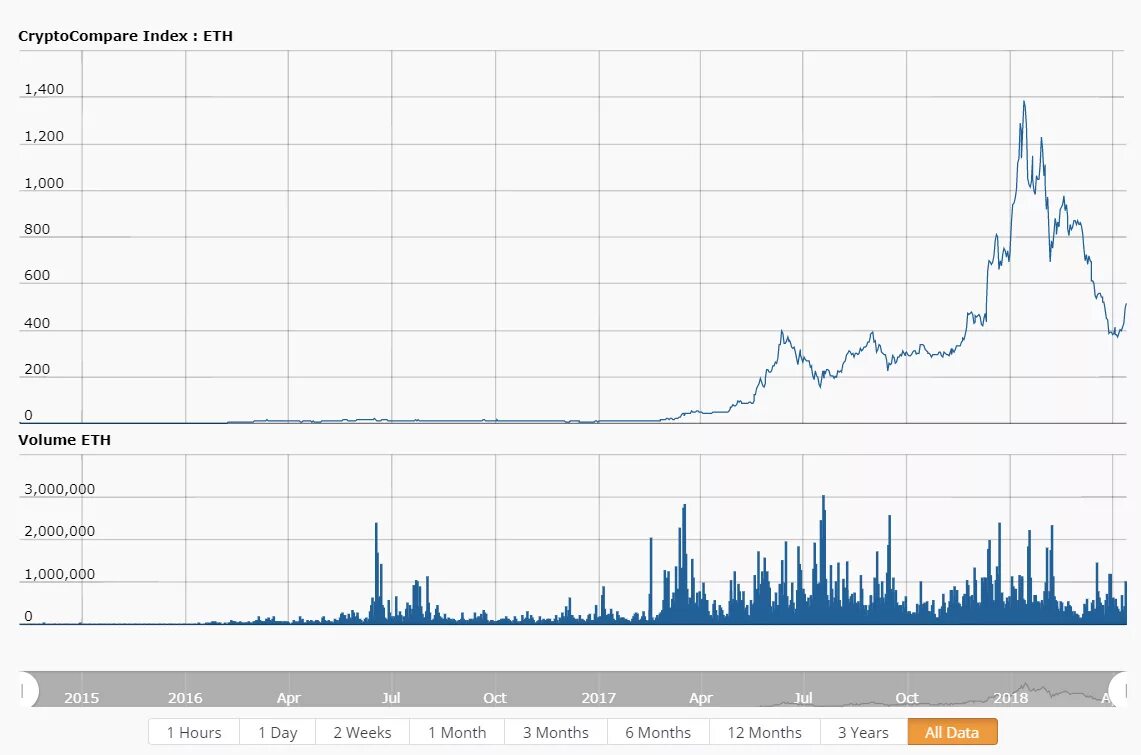 Eth в рублях. График криптовалюты Ethereum. Криптовалюты этериум график. Эфириум рост. График стоимости эфириума.