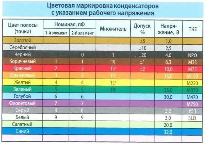 Цветовая маркировка конденсаторов таблица. Таблица маркировки номиналов конденсаторов. Таблица ТКЕ керамических конденсаторов. Конденсатор 470нф маркировка. Конденсатор какой буквой