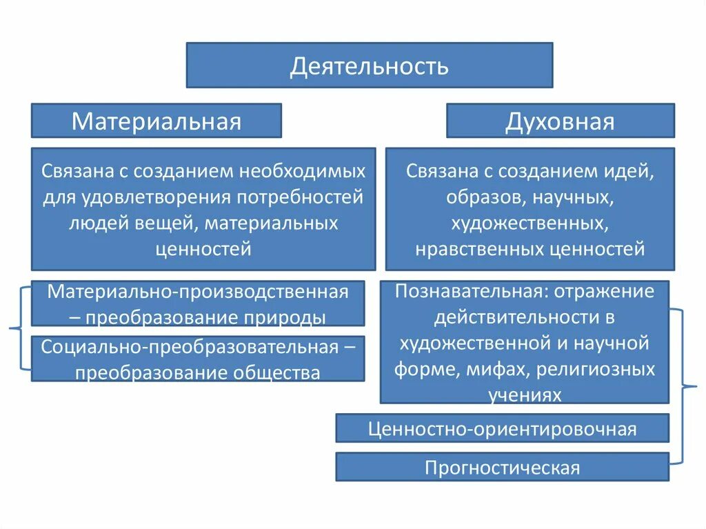 Деятельность материальная и идеальная. Разумные и мнимые потребности. Мнимые потребности человека примеры. Виды потребностей мнимые и подлинные. Примеры мнимых потребностей человека.