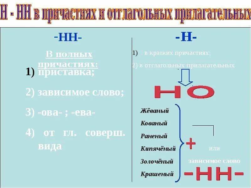 Н и нн в причастиях презентация. Причастия с зависимыми словами с НН. Н И НН В причастиях. Исключения н и НН В причастиях и отглагольных прилагательных. Н НН В причастиях с приставкой.