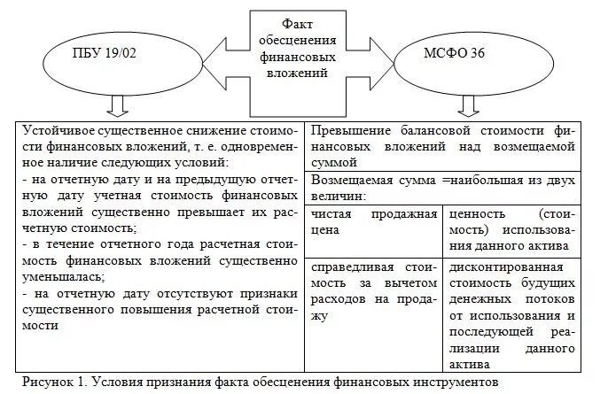 Выражена иностранной валюте пбу. МСФО 9 финансовые инструменты и ПБУ 19/02. Основные различия МСФО И РСБУ таблица. Финансовые вложения МСФО И РСБУ. МСФО ПБУ таблица.