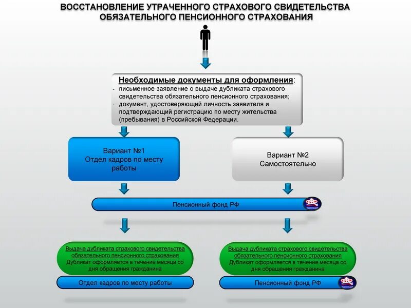 Обращения граждан и государственные услуги. Обращение граждан в пенсионный фонд. Восстановление утраченных документов. Обращение граждан документ. Порядок обращения граждан в пенсионный фонд.