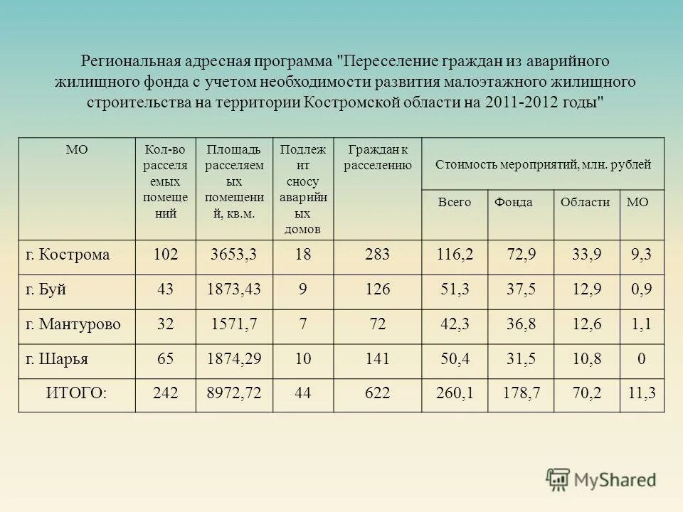 Региональную адресную программу переселения граждан. Региональную адресную программу переселения граждан