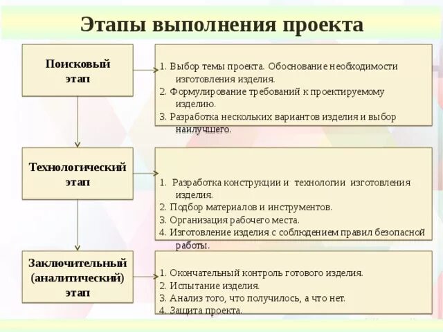 Выберите стадии производства. Этапы выполнения творческого проекта 6 класс технология. Этапы выполнения творческого проекта по технологии 7 класс. Этапы выполнения проекта таблица. Этапы творческого проекта 5 класс технология.