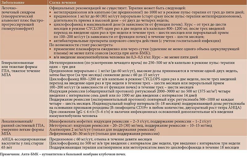 Лечение васкулитов рекомендации. Лечение васкулитов рекомендации