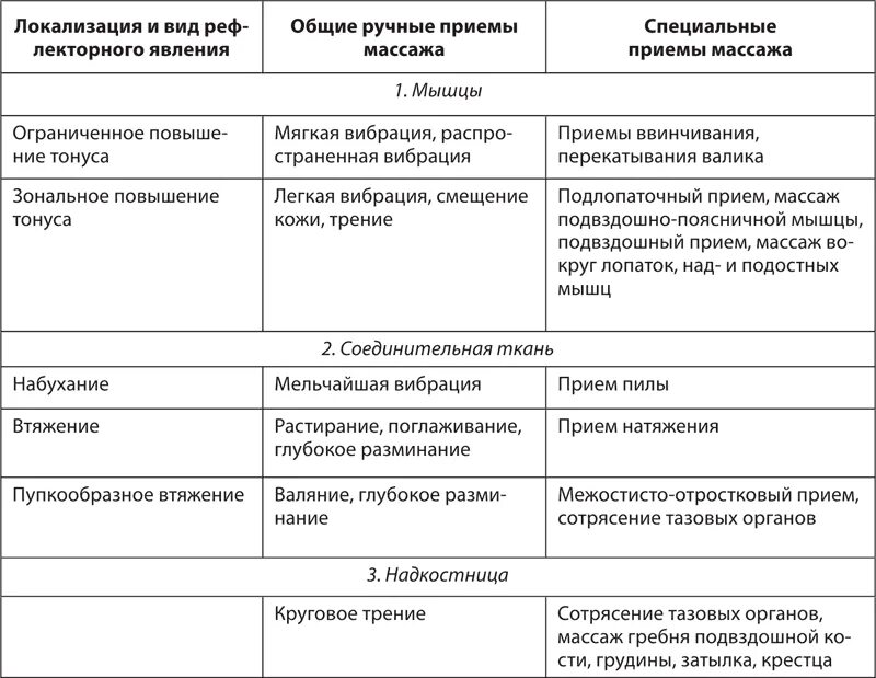 Последовательность массажных приемов