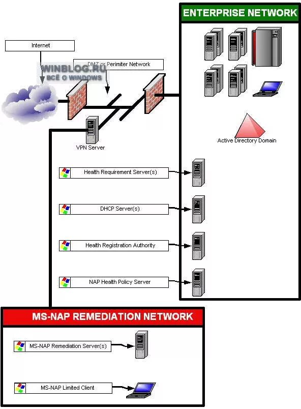 Защита доступа к сети nap. Защищенные подсистемы - серверы. Настройка nap. Проектирование и внедрение решения защиты доступа к сети (nap)..