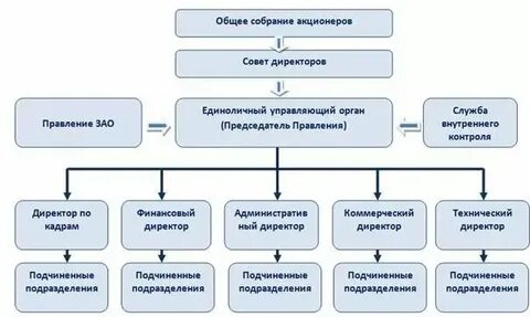 Организационная структура управляющей компании