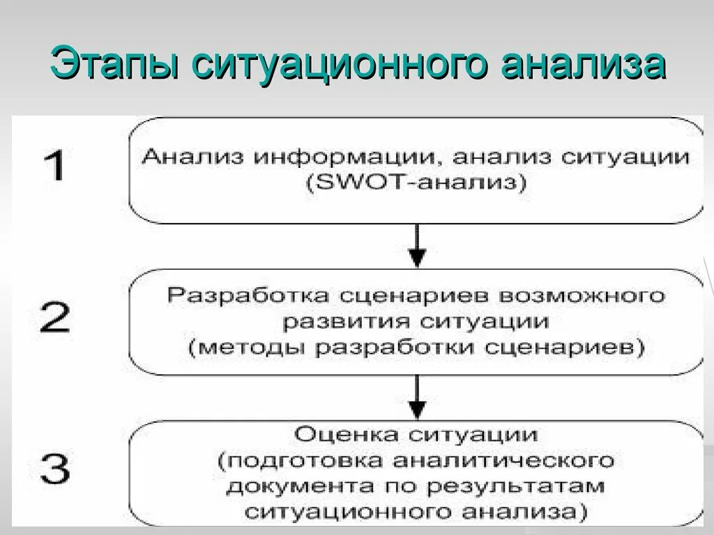 Первым этапом анализа является. Схема подготовки ситуационного анализа.. Этапы комплексного ситуационного анализа. Этапы представления результатов ситуационного анализа. Ситуационный анализ схема.