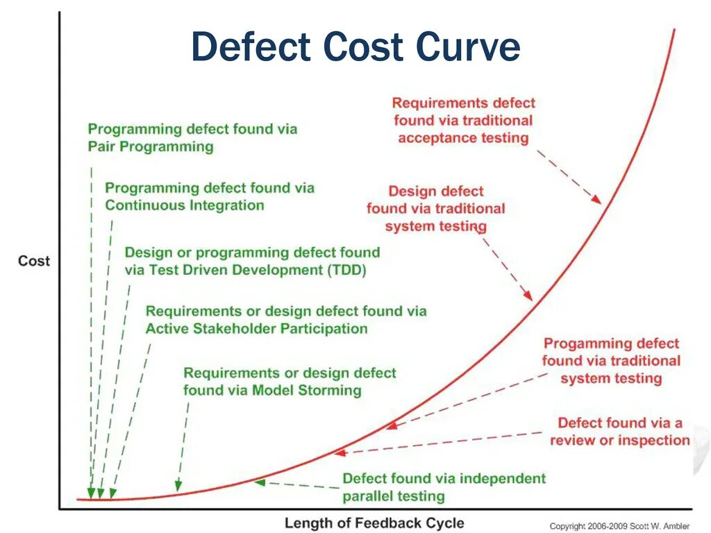 Тест управления изменениями. Стоимость исправления ошибки на разных этапах. Стоимость исправления ошибки на разных этапах разработки по. Cost of change. Стоимость исправления дефекта в зависимости от этапа разработки.