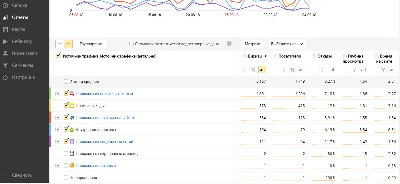 Метрика трафика. Отчет по источникам. Отчет по источникам трафика.