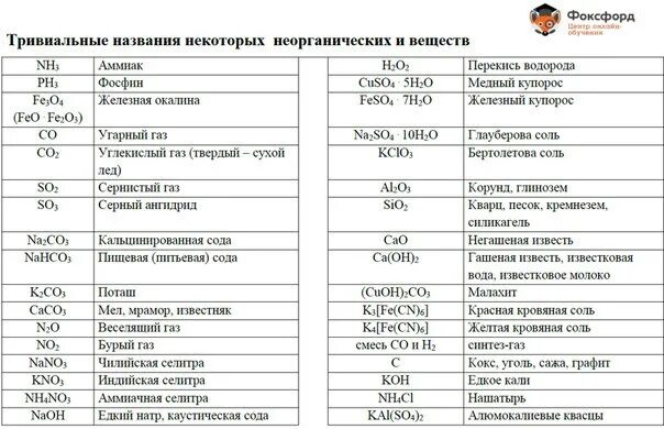 Название 5 химических соединений. Тривиальные названия веществ в химии. Номенклатура неорганических соединений ЕГЭ. Органическая химия названия веществ таблица. Тривиальные названия органических веществ таблица.