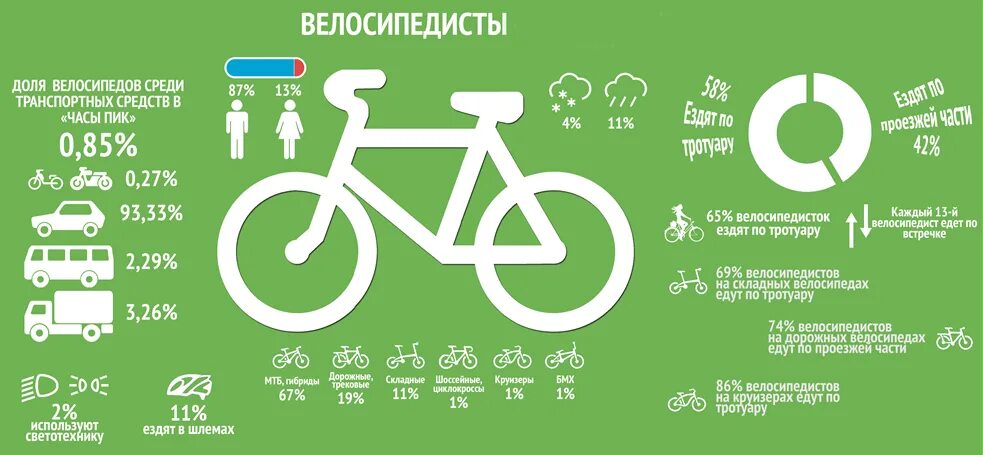 Инфографика велосипед. Велосипед статистика. Инфографика велосипедного спорта. Велосипед цифра.