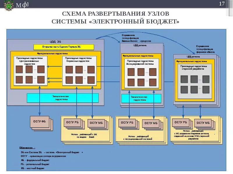 Информационной системе управления общественными финансами электронный бюджет. Гибридная интеллектуальная система. ГИИС электронный бюджет и подсистема управления нацпроектами. П электронная система. Схема торговли взаимодействия с ГИИС ДМДК.