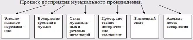 Восприятие музыки и музыкальное восприятие описывал. Схема восприятия музыки. Этапы организации процесса восприятия музыкального произведения. Методы музыкального восприятия схема. Механизмы музыкального восприятия.