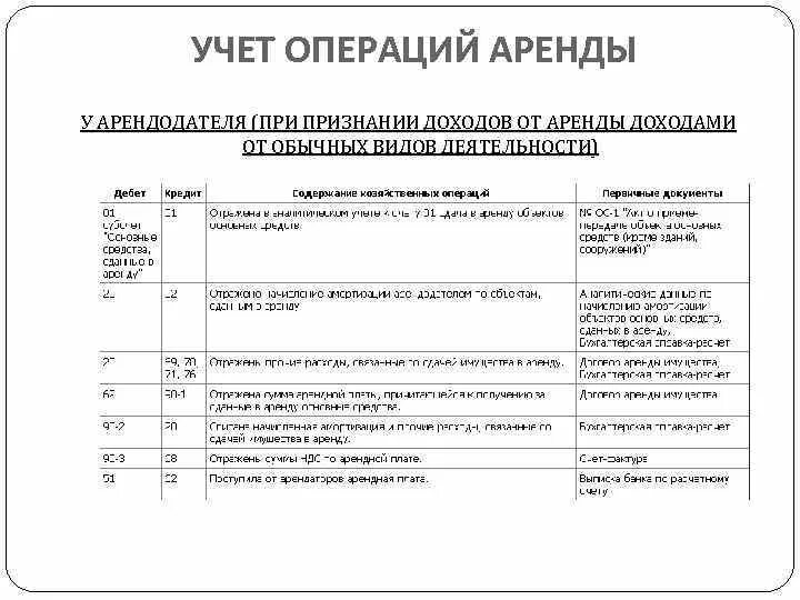 Учет операционной аренды. Учет у арендодателя проводки. Учет у арендодателя Операционная. Проводке по аренде у арендодателя. Сдача в аренду проводки