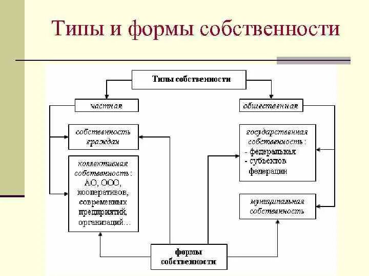 Доминирующий тип собственности. Типы виды и формы собственности в экономике. формы собственности в экономике схема. основные типы и формы собственности в экономике.