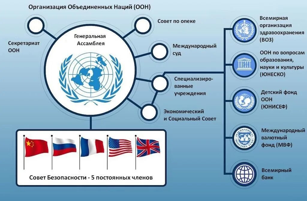 Оон является организацией. ООН структура организации. Международные организации в структуре ООН. Структура ООН схема. Организационная структура ООН.