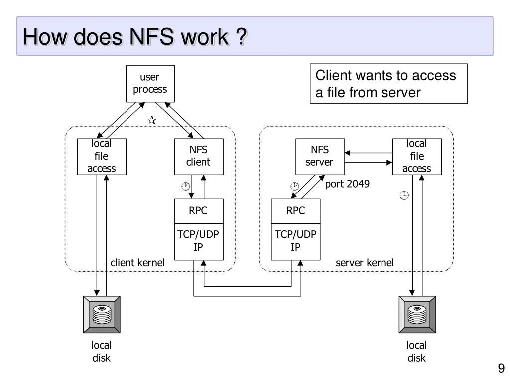 Nfs file system. Nfs файловая система. nfs протокол. сетевая файловая система. nfs network file system.