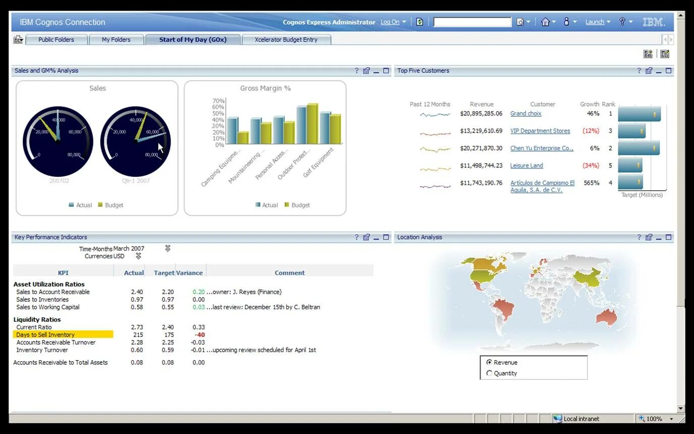 IBM Cognos Analytics. Внедрение IBM Cognos. Дашборды IBM. Cognos программа. Ibm cognos