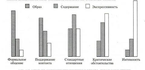 Уровни переживаний