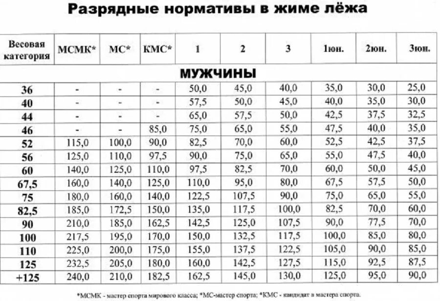 Вес поднимаемый человеком. Таблица КМС жим лежа. КМС вес жим лежа. Нормативы безэкипировочного жима лежа. Таблица жима лежа 2022.