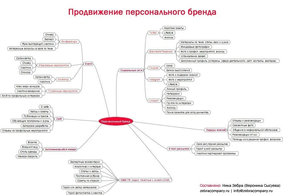 Майнд карта личного бренда. Стратегия продвижения бренда. План продвижения личного бренда. Интеллект карта продвижение личного бренда. Интеллект придумать название