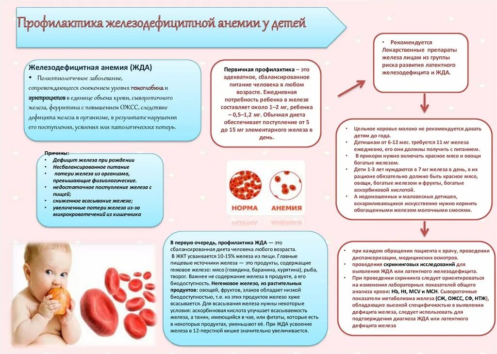 3 дефицитные анемии. Профилактика анемии у детей памятка. Профилактика малокровия у детей. Памятка диета при жда у детей. Памятка диета при железодефицитной анемии у детей.