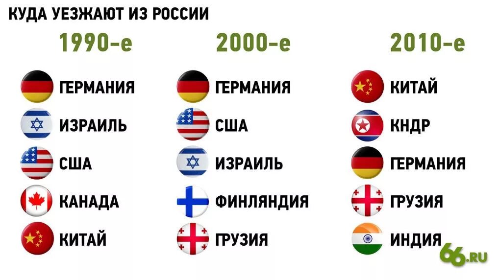 Как переехать в рф. Куда переехать из России. Страны куда эмигрируют россияне. Куда эмигрировать из России. Статистика стран куда эмигрируют россияне.