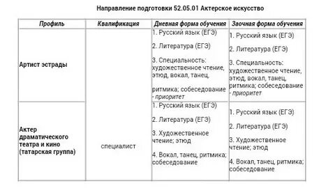 Какие экзамены нужно сдать чтобы стать актером